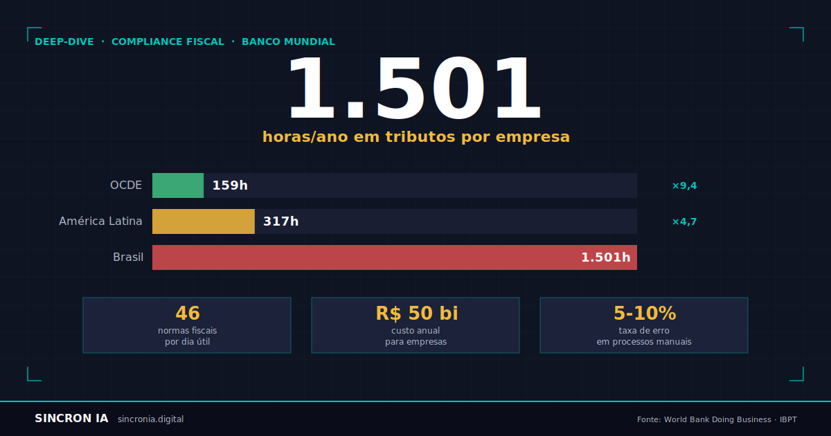 1.501 Horas em Tributos: O Custo Que Ninguém Orça