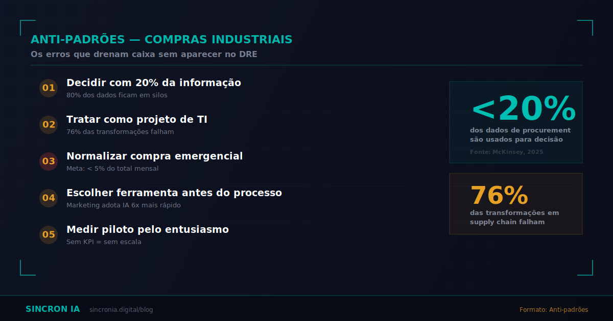 5 Erros em Compras Que Sua Indústria Repete Todo Mês