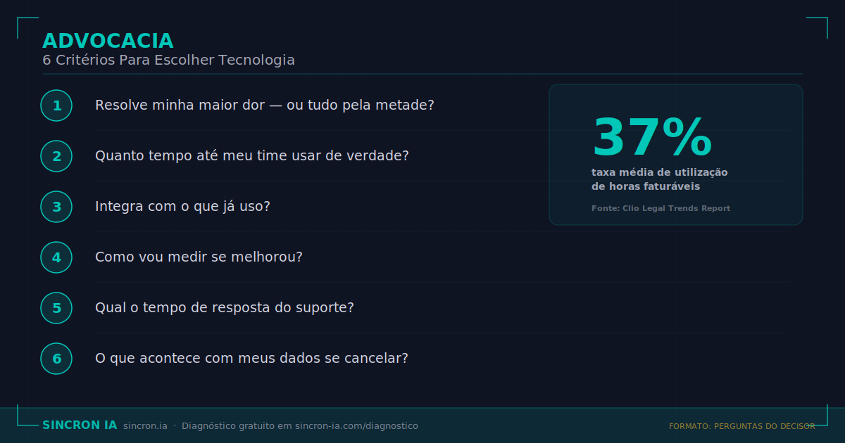 Advocacia: 6 Critérios Antes de Escolher Tecnologia