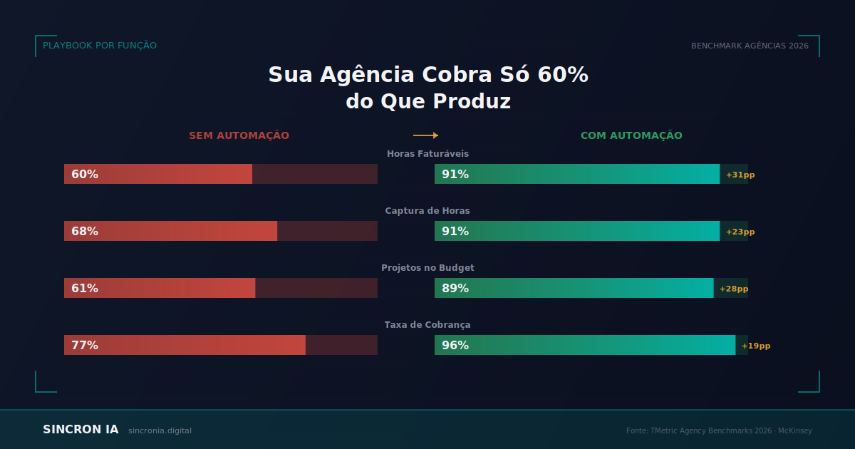 Sua Agência Cobra Só 60% do Que Produz