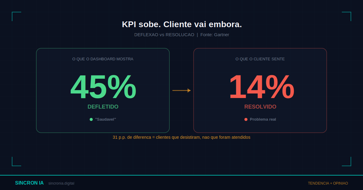 Por Que Seu Atendimento Melhora no KPI e Piora pro Cliente
