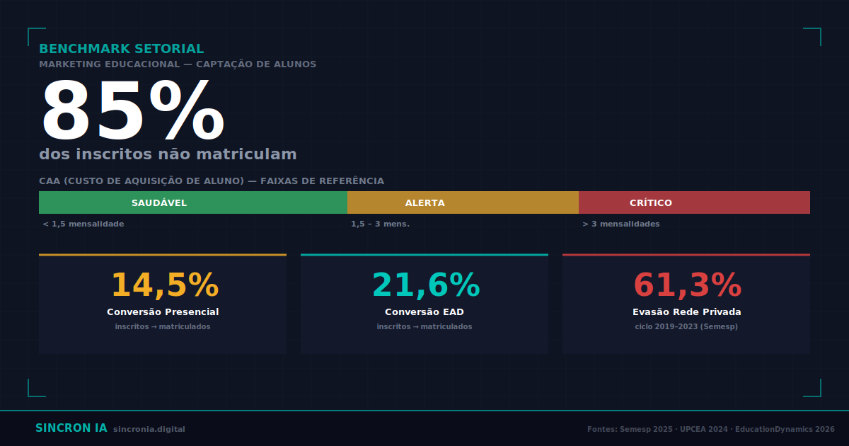 Captação de Alunos: 85% dos Inscritos Não Matriculam
