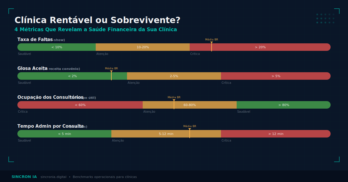 Clínica Rentável ou Sobrevivente? 4 Métricas Revelam