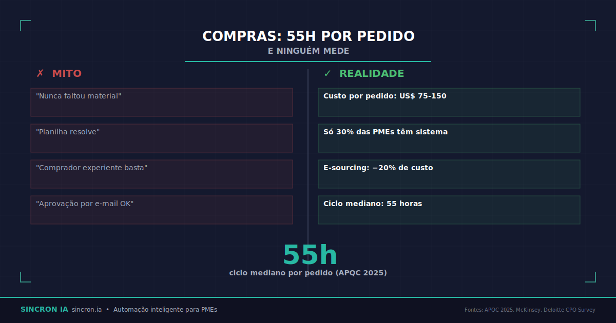 Compras: 55 Horas por Pedido e Ninguém Mede
