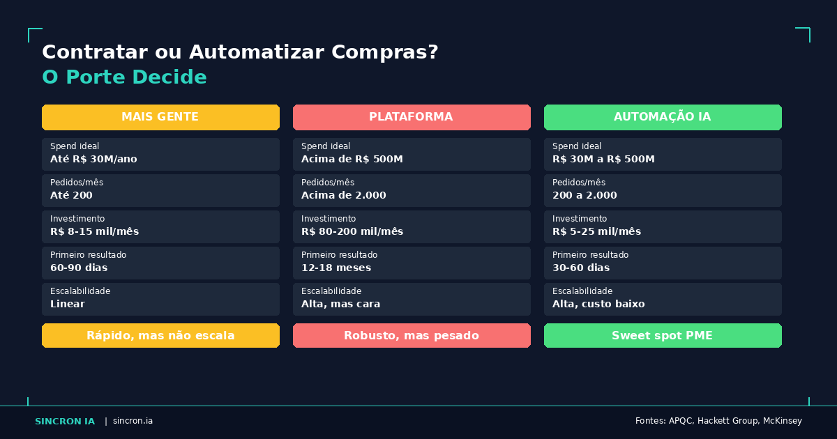 Contratar ou Automatizar Compras? O Porte Decide