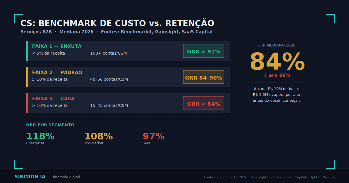 Seu CS Consome 9% da Receita — e o Churn Continua