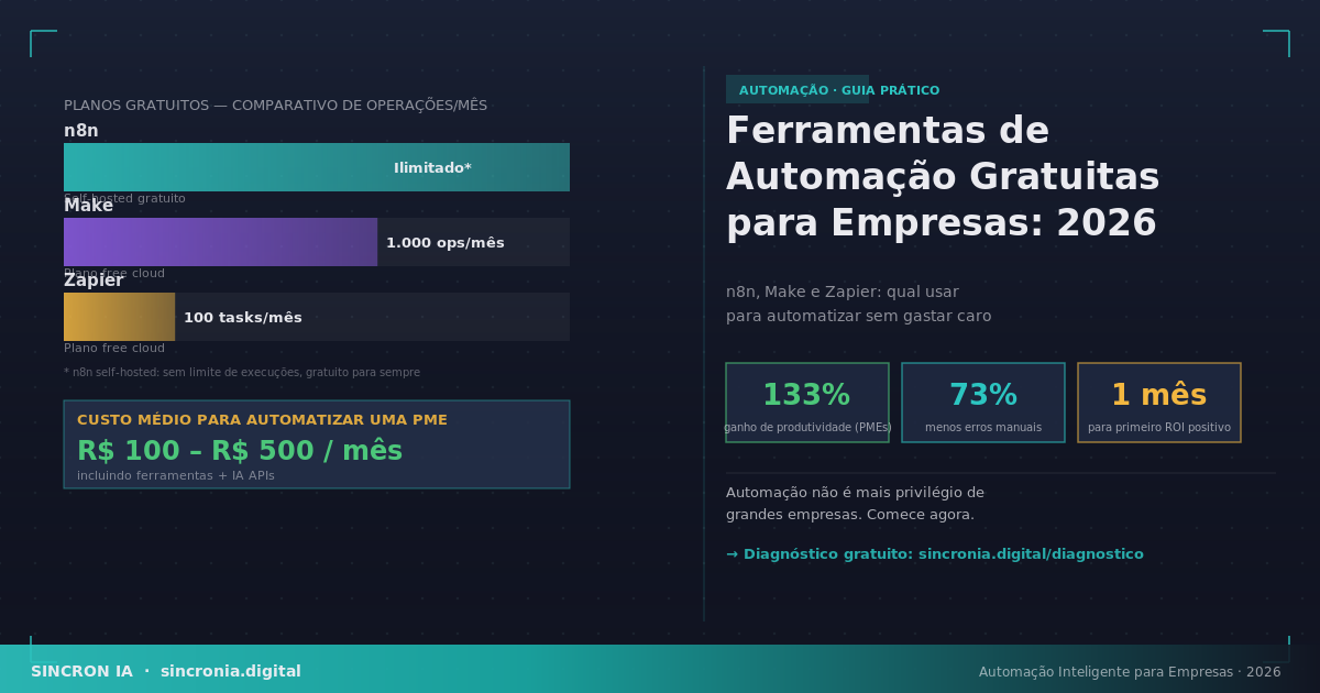 Ferramentas de Automação Gratuitas para Empresas: Guia 2026
