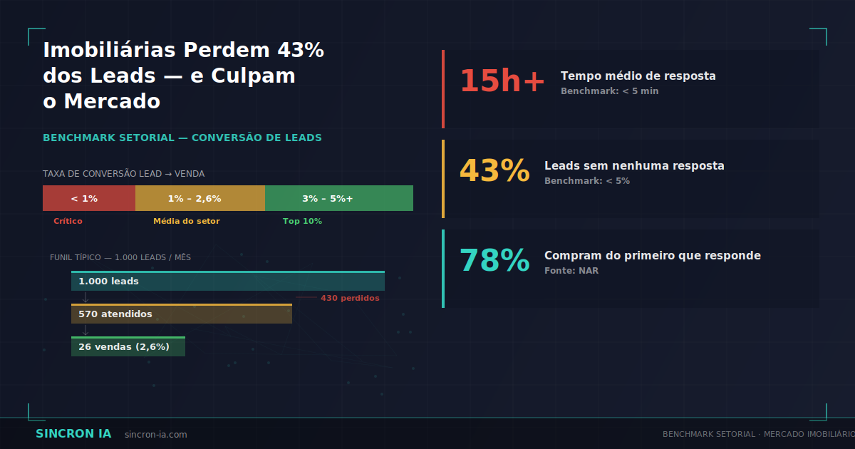Imobiliárias Perdem 43% dos Leads — e Culpam o Mercado
