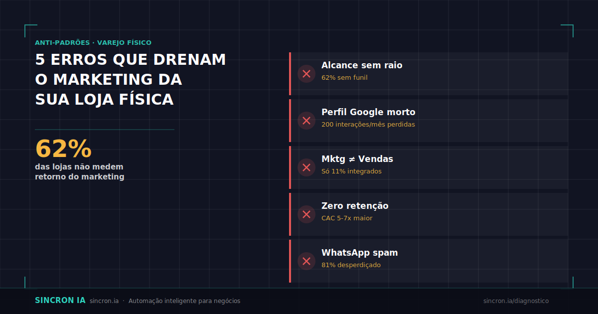 Por Que Sua Loja Gasta em Marketing e o Caixa Não Sente?