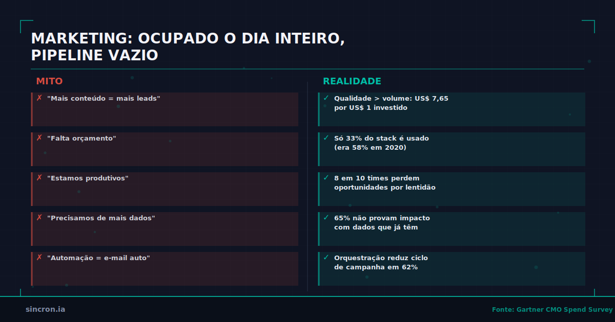 Marketing: Ocupado o Dia Inteiro, Pipeline Vazio