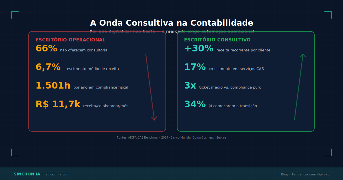 Por Que Digitalizar Não Tornou Seu Escritório Consultivo?