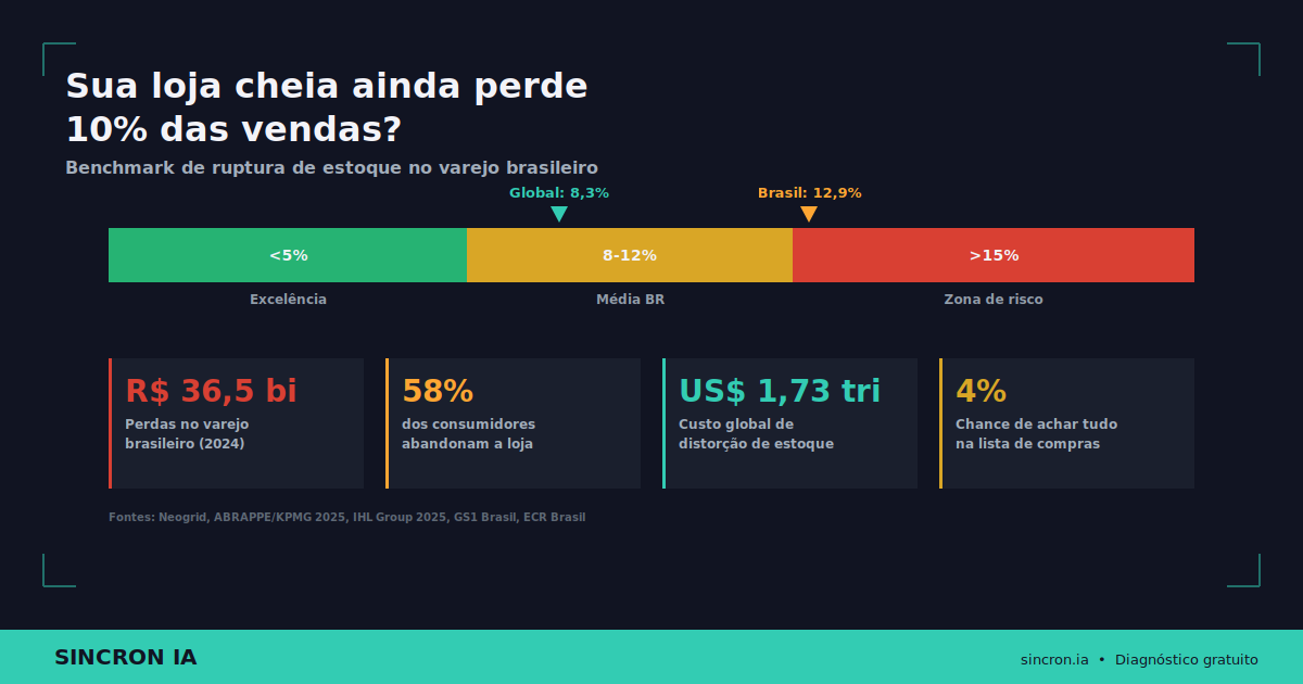 Por Que Sua Loja Cheia Ainda Perde 10% das Vendas?