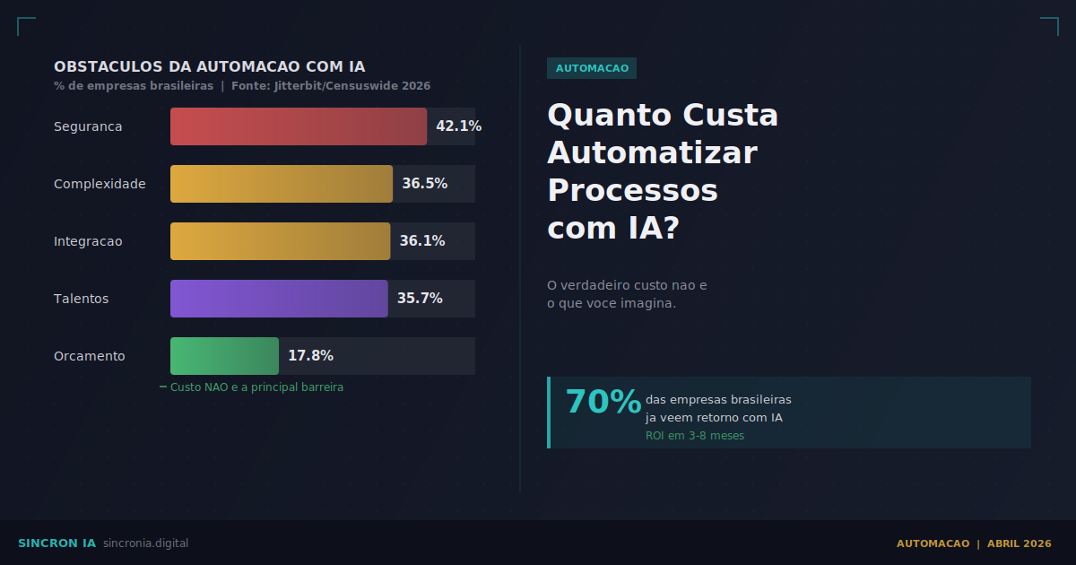 Quanto Custa Automatizar Processos com IA em 2026?