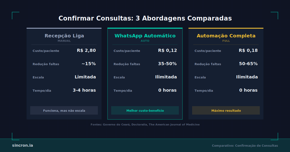 Reduzir Faltas em Clínicas sem Ampliar a Recepção