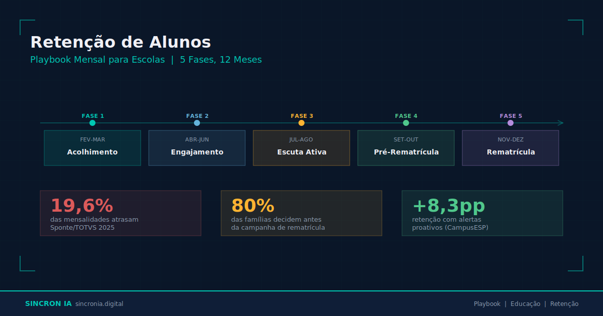 Retenção de Alunos Não Começa na Rematrícula