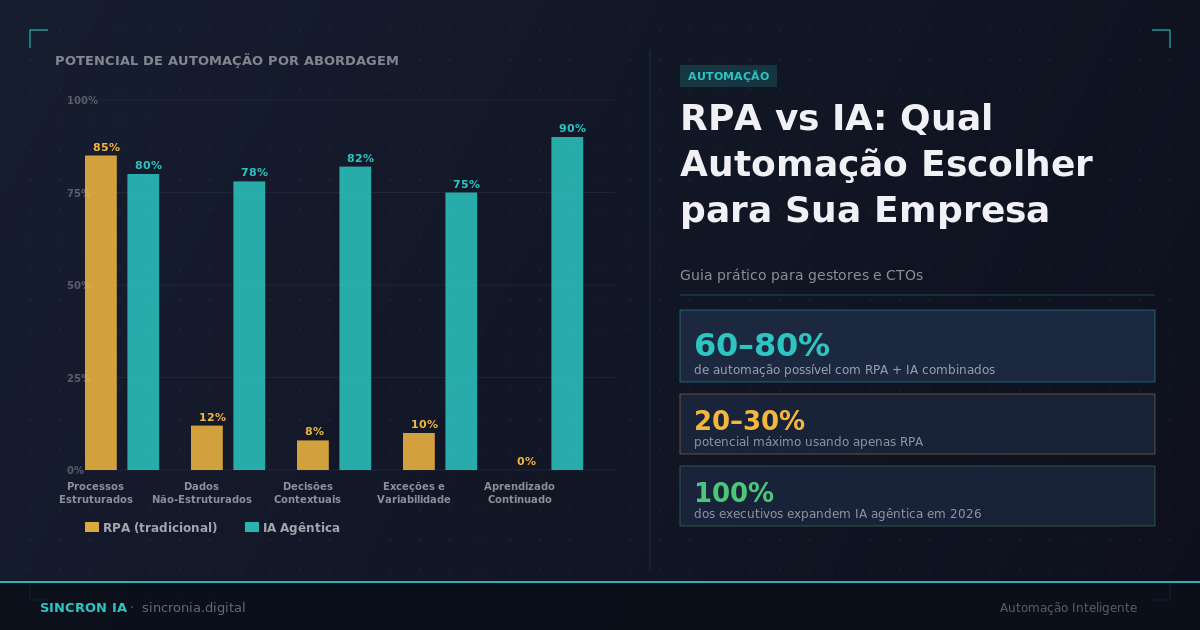 RPA vs IA: Qual Automação Escolher para Sua Empresa